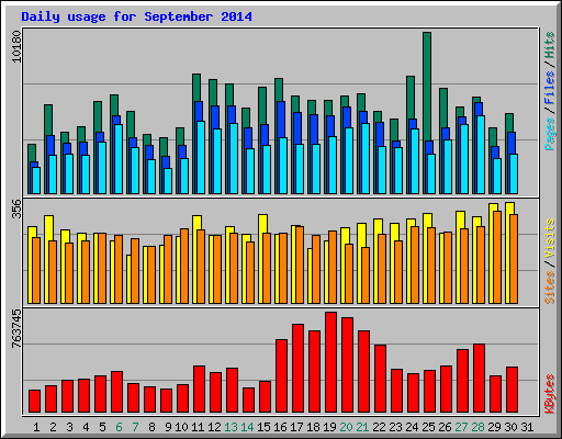 Daily usage for September 2014