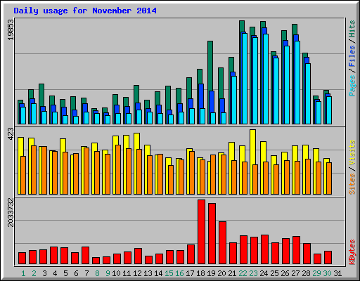 Daily usage for November 2014