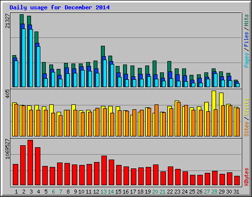 Daily usage for December 2014