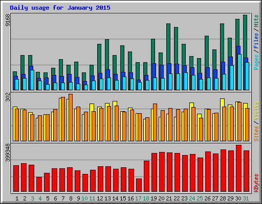 Daily usage for January 2015
