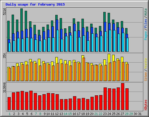 Daily usage for February 2015