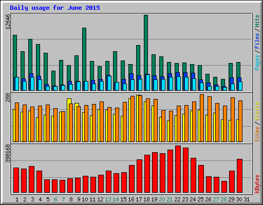 Daily usage for June 2015
