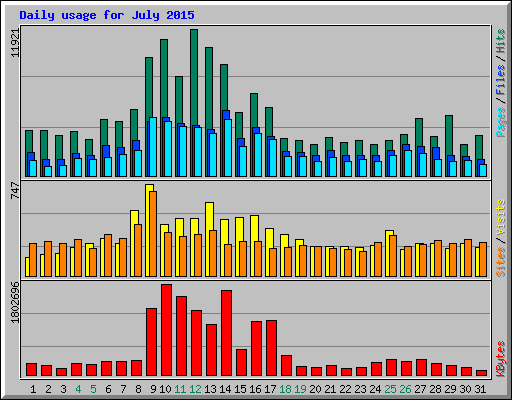 Daily usage for July 2015