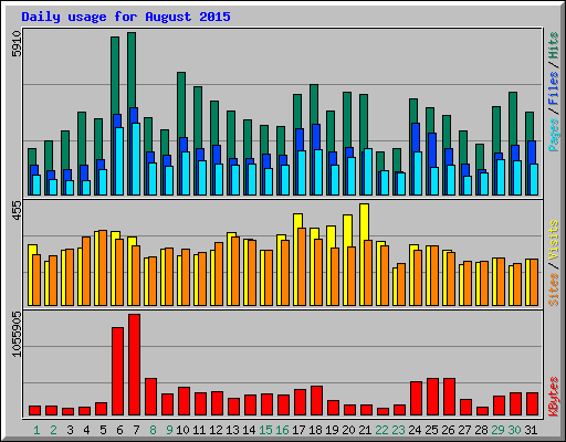 Daily usage for August 2015