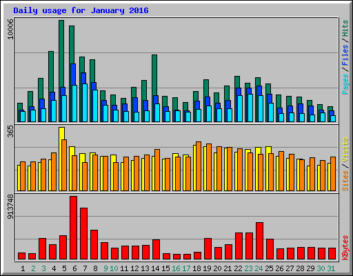Daily usage for January 2016