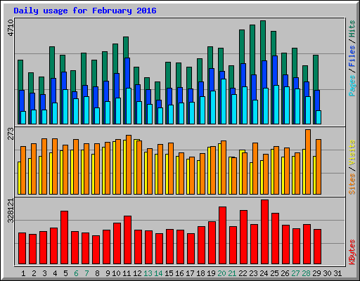 Daily usage for February 2016
