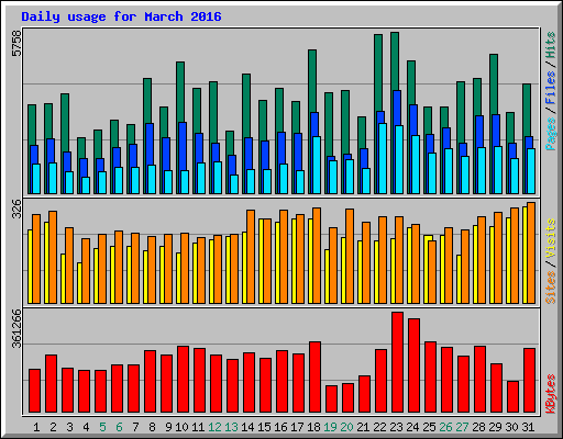 Daily usage for March 2016