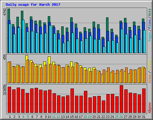 Daily usage for March 2017