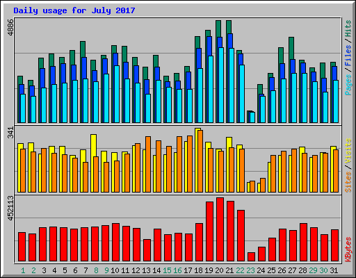Daily usage for July 2017