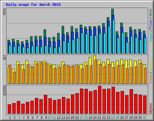 Daily usage for March 2018