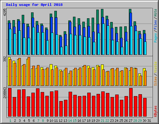 Daily usage for April 2018