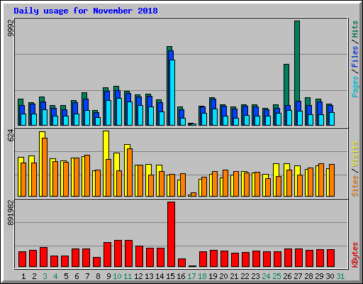 Daily usage for November 2018