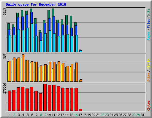 Daily usage for December 2018