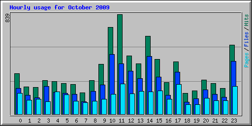 Hourly usage for October 2009