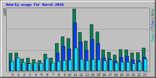 Hourly usage for March 2010