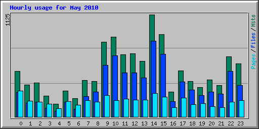 Hourly usage for May 2010