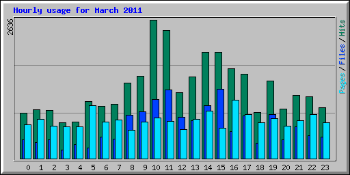 Hourly usage for March 2011