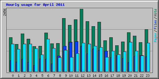 Hourly usage for April 2011