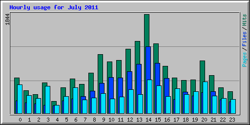 Hourly usage for July 2011