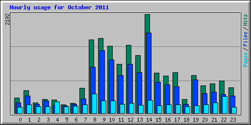 Hourly usage for October 2011