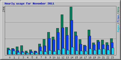 Hourly usage for November 2011