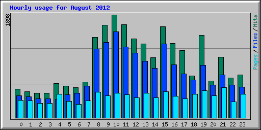 Hourly usage for August 2012