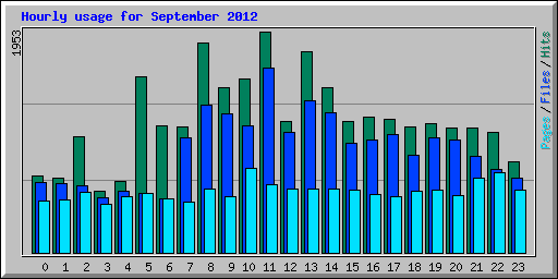 Hourly usage for September 2012