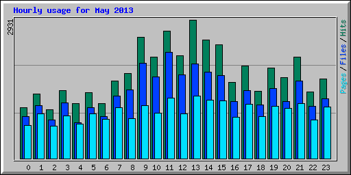 Hourly usage for May 2013