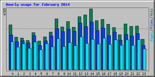 Hourly usage for February 2014