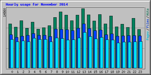 Hourly usage for November 2014