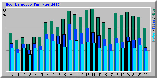 Hourly usage for May 2015