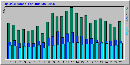 Hourly usage for August 2015