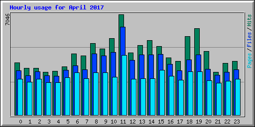 Hourly usage for April 2017