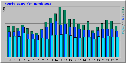 Hourly usage for March 2018