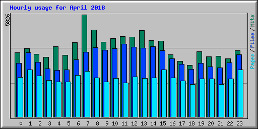 Hourly usage for April 2018