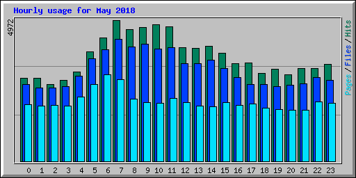 Hourly usage for May 2018