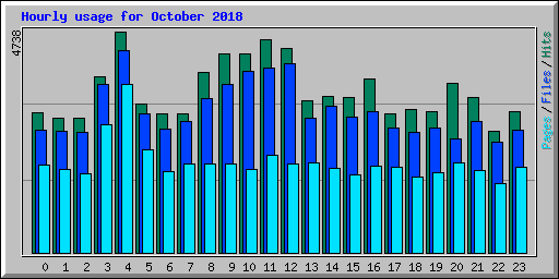 Hourly usage for October 2018