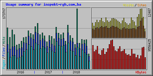 Usage summary for inspekt-rgh.com.ba